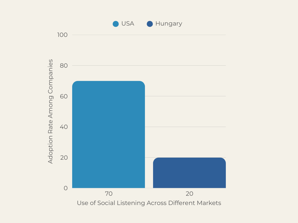 soc listening different markets