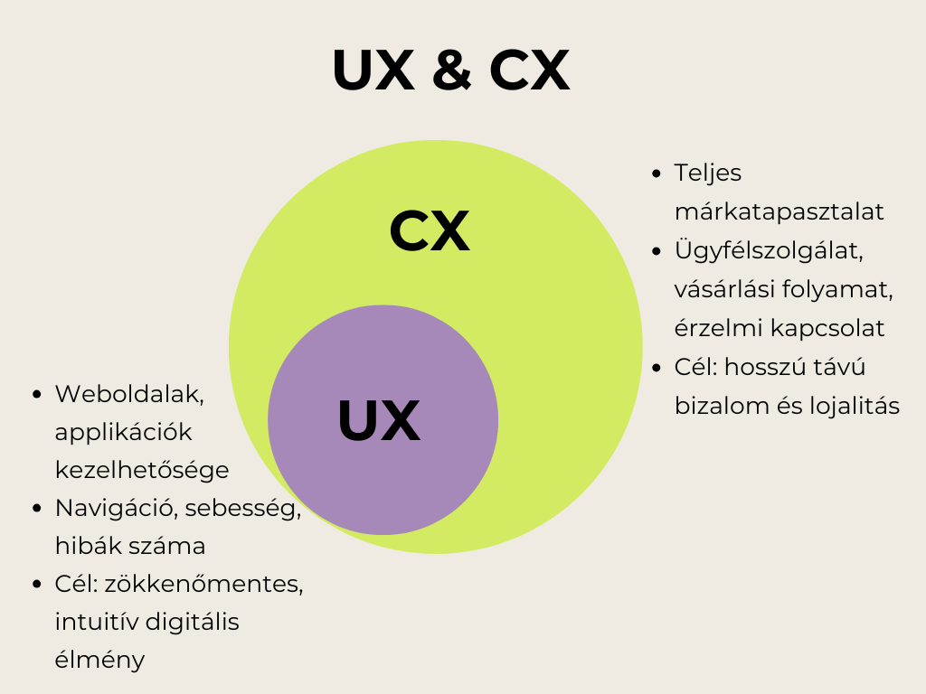 UX vs CX