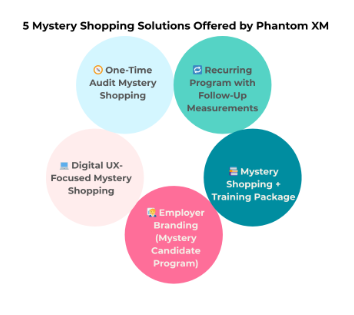 mystery shopping