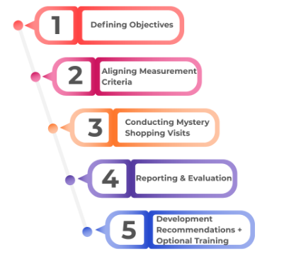 roadmap customer service